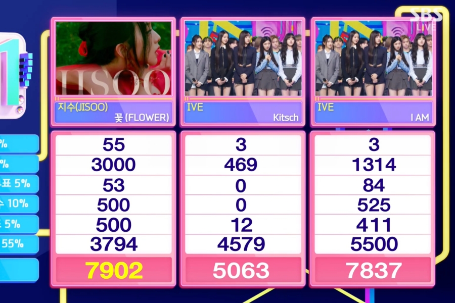 观看：BLACKPINK 的 Jisoo 在“人气歌谣”中凭借“FLOWER”获得第 8 次胜利； SEVENTEEN、BIGBANG 的太阳、NCT DOJAEJUNG 等的表演