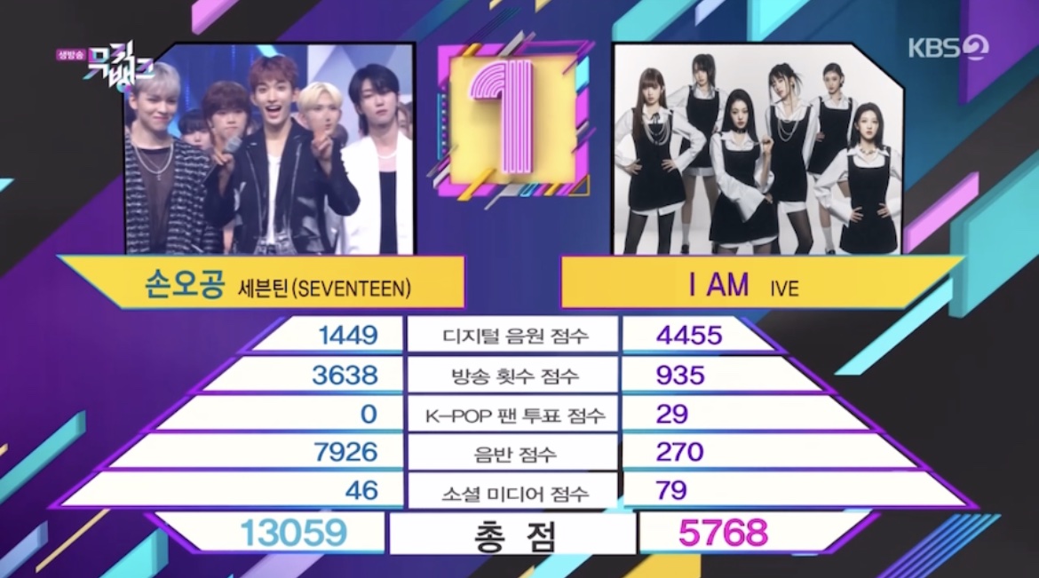 观看：SEVENTEEN 在“音乐银行”中凭借“Super”获得第三次胜利； LE SSERAFIM、BTOB 等人的表演