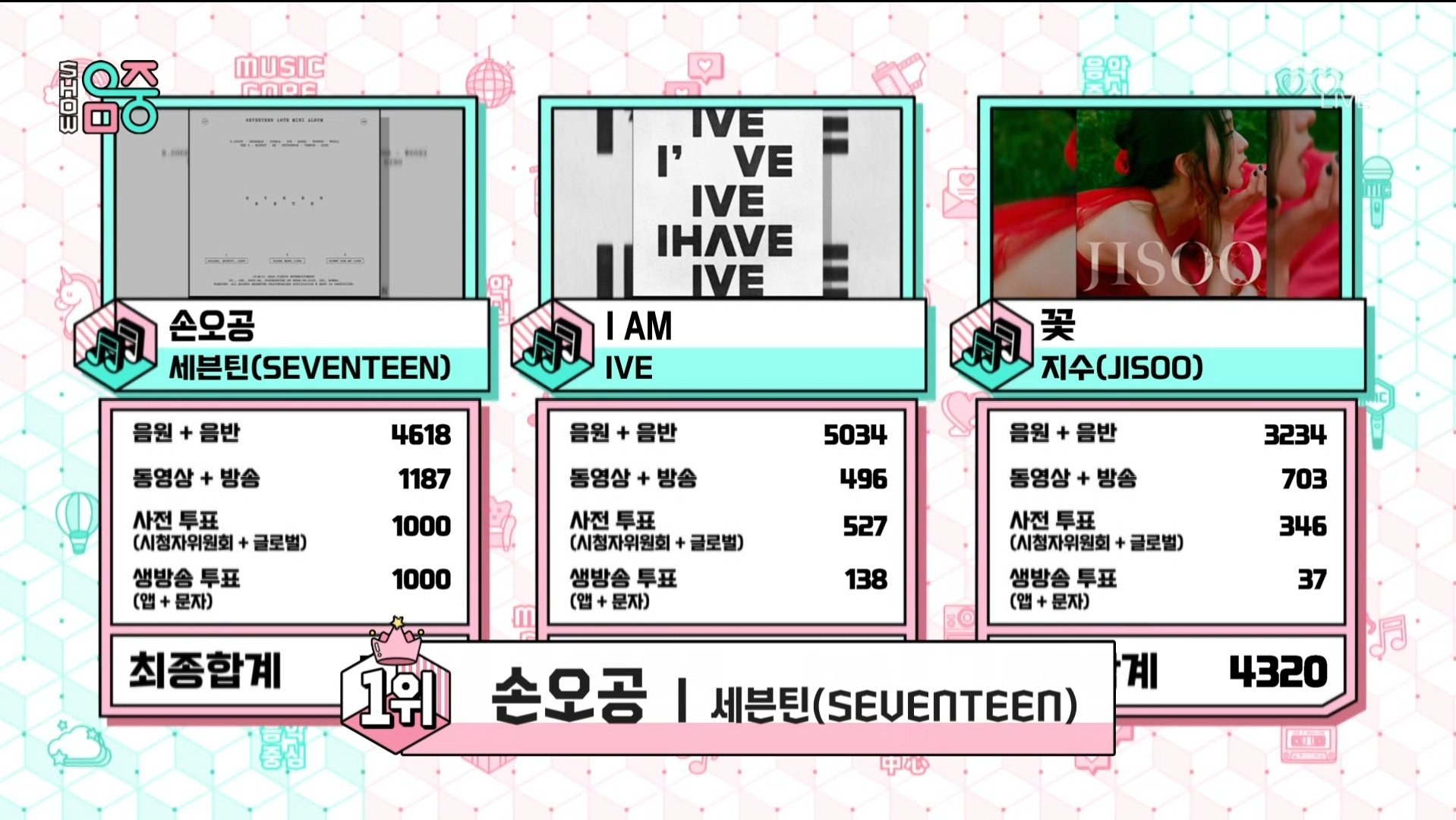 观看：SEVENTEEN 凭借“Music Core”中的“Super”获得第 4 次胜利； Fantasy Boys 的参赛者、NCT DOJAEJUNG 等的表演