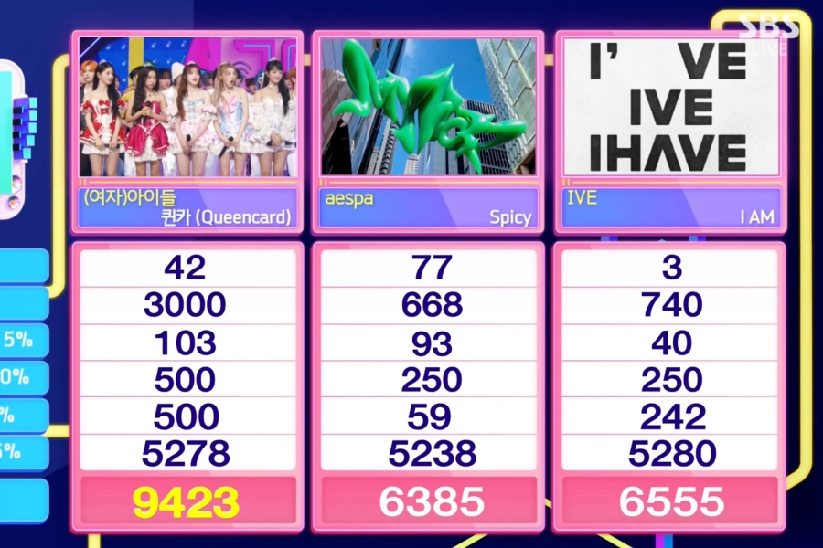 观看：(G)I-DLE 凭借“人气歌谣”中的“Queencard”获得第 8 次胜利； Stray Kids、ENHYPEN 等的表演