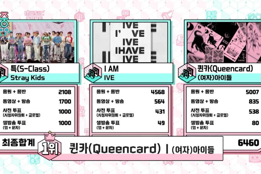 观看:(G)I-DLE 凭借“Music Core”中的“Queencard”获得第 9 次胜利和三冠王; Stray Kids、NCT 泰容等的表演 观看:(G)I-DLE 凭借“Music Core”中的“Queencard”获得第 9 次胜利和三冠王; Stray Kids、NCT 泰容等的表演