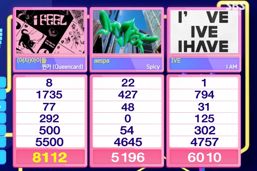 观看：(G)I-DLE 凭借“人气歌谣”中的“Queencard”获得第 10 次胜利和三冠王； Stray Kids、NCT 泰容等的表演