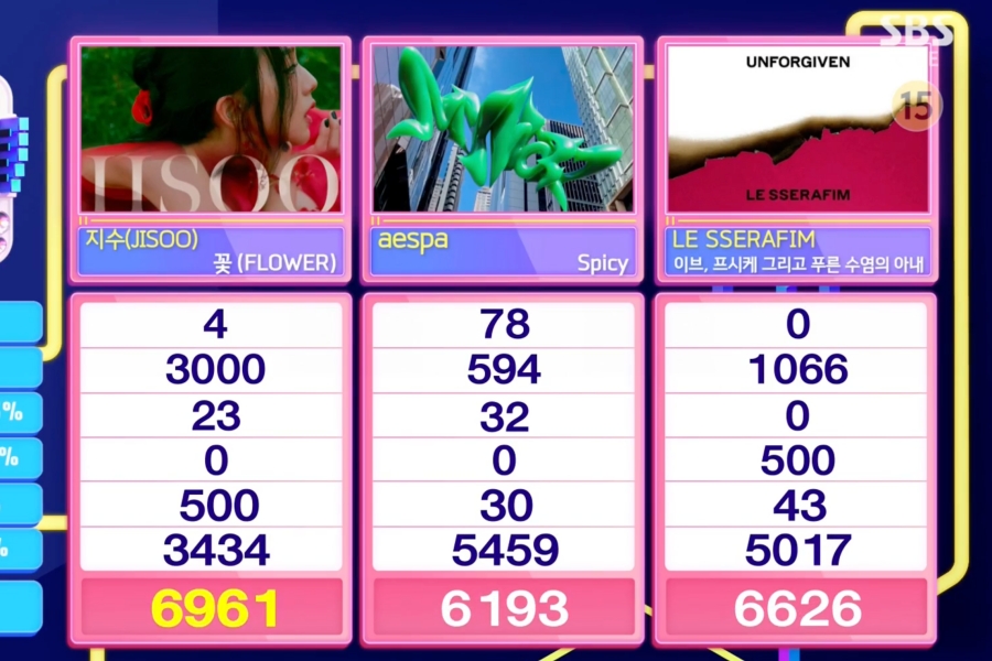观看：BLACKPINK 的 Jisoo 在《人气歌谣》中凭借《FLOWER》夺得第九场胜利并获得三冠王； TREASURE 的 T5、SHINee、ATEEZ 等人的表演