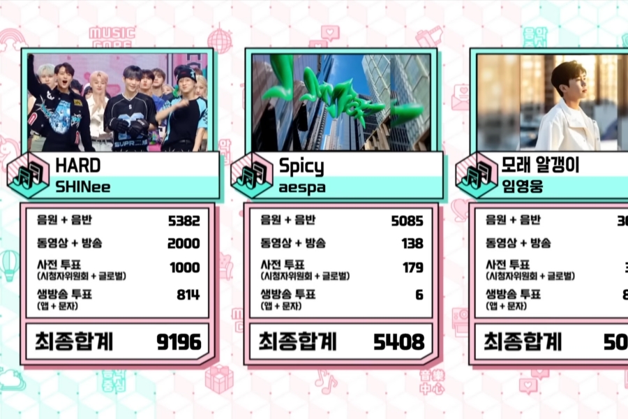 观看：SHINee 凭借《HARD》在《Music Core》上获得第三场胜利； TREASURE T5、Teen Top 等的表演