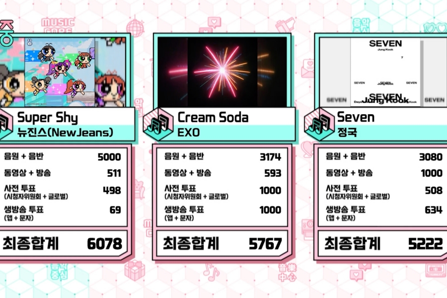 观看：NewJeans 凭借“Super Shy”在“Music Core”节目中获得第二场胜利； NCT DREAM、ZEROBASEONE、NMIXX 等的表演