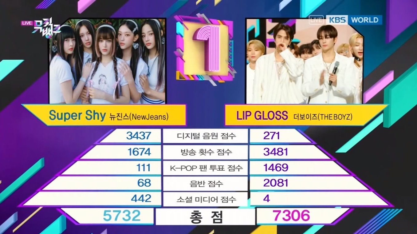 观看：THE BOYZ 凭借“LIP GLOSS”在“音乐银行”上获得第一名； TWICE的志效、东方神起的允浩等人的表演