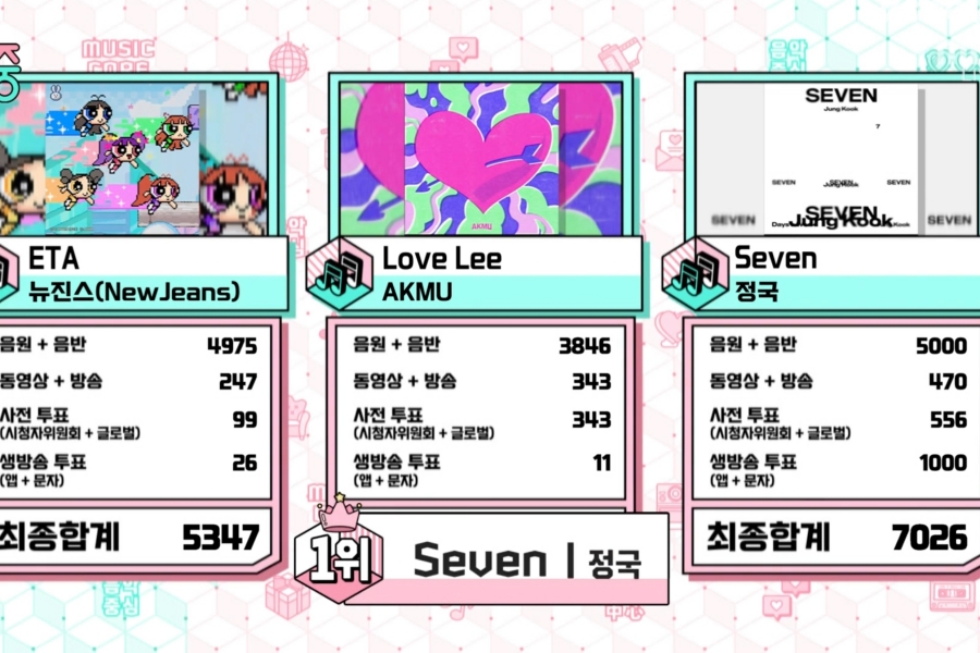 观看：BTS 的 Jungkook 在“Music Core”上凭借“Seven”获得第 12 场胜利； NCT U、RIIZE、Hwasa、Kim Sejeong 等人的表演
