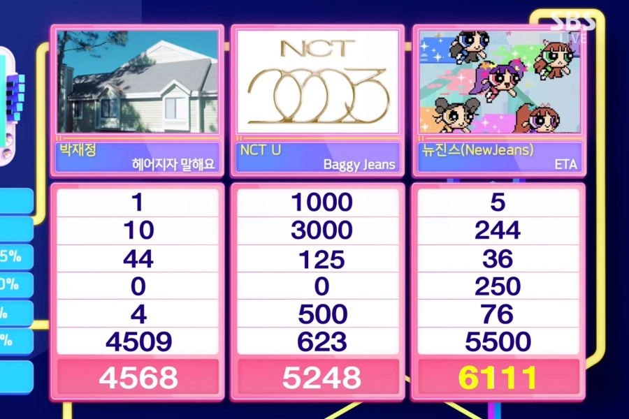 观看：NewJeans 凭借《ETA》在《人气歌谣》中第四次获胜； BTS 的 V、NCT U、RIIZE 等人的表演