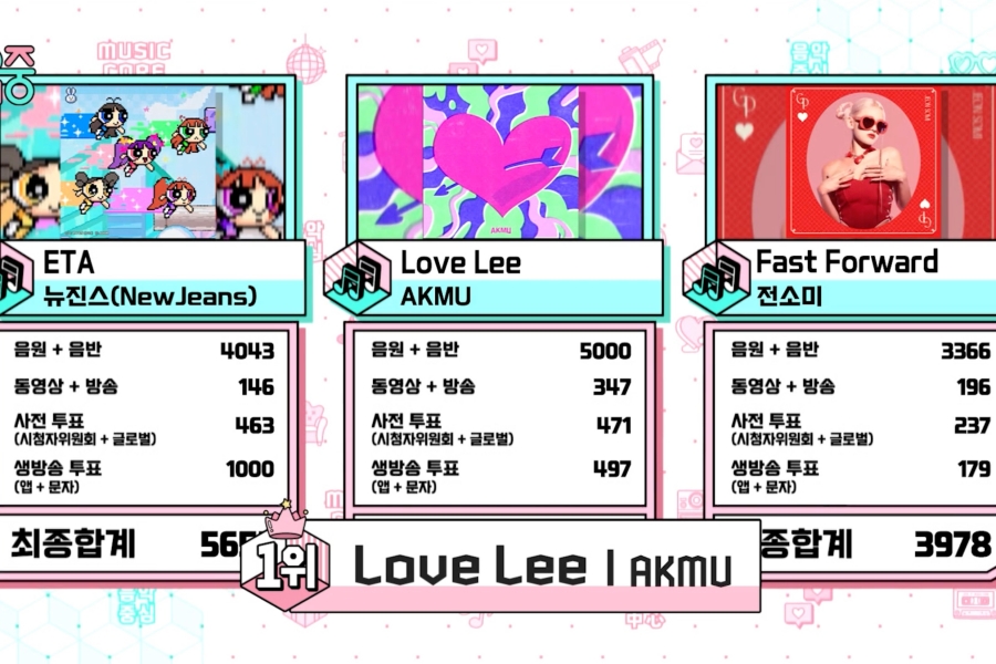 AKMU凭借《Love Lee》在《音乐核心》中获得第一名； RIIZE、Key、“Queendom Puzzle”组合 EL7Z UP 等的表演