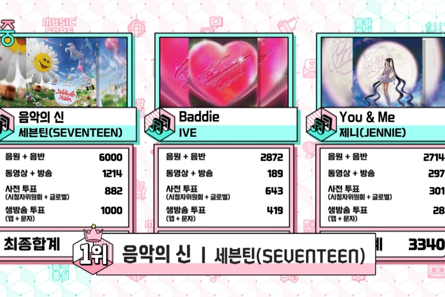 观看：SEVENTEEN在“音乐核心”上以“音乐之神”第四次获胜； SHINee泰民、RIIZE、VIVIZ、WayV等的表演