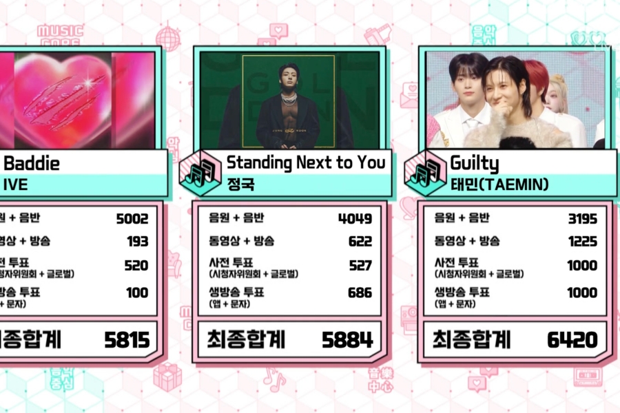 观看：泰民在“Music Core”上凭借“Guilty”获得第一场胜利； Stray Kids、aespa、ZEROBASEONE 等的表演