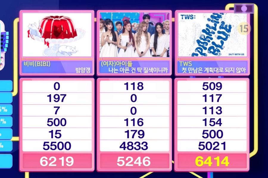 观看：TWS 在《人气歌谣》中凭借“情节转折”第五次获胜； (G)I-DLE、DAY6、THE BOYZ 等人的表演