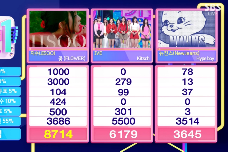 观看：BLACKPINK 的 Jisoo 在“人气歌谣”中凭借“FLOWER”获得第 6 次胜利； Jisoo、IVE、Kep1er、NMIXX 等的表演