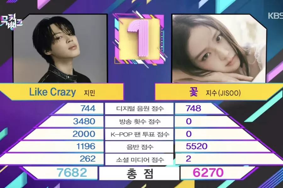 观看：防弹少年团的 Jimin 在“音乐银行”中凭借“Like Crazy”获得第四次胜利； Apink、GOT7 的 BamBam 等的表演