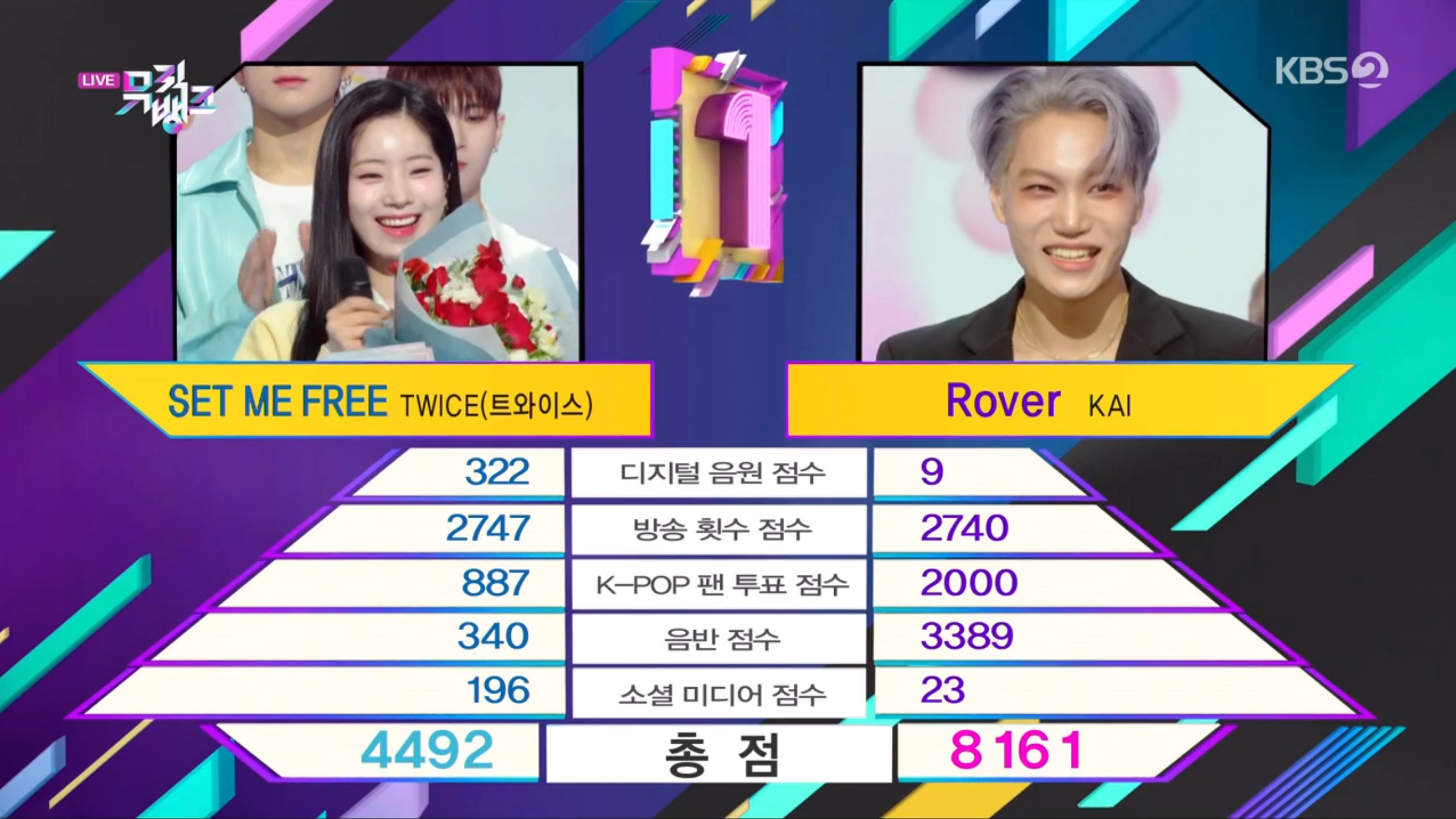 观看：EXO 的 Kai 凭借“Rover”在“音乐银行”中获得第一名； NMIXX、iKON 的 Bobby 等的表演