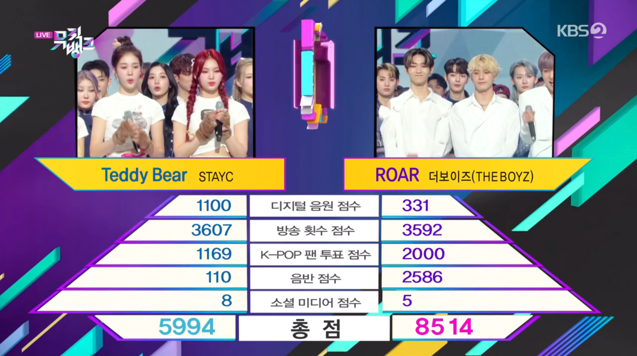 观看：THE BOYZ 凭借“音乐银行”中的“ROAR”获得第二场胜利；黄旼炫、AB6IX 朴宇振等的表演